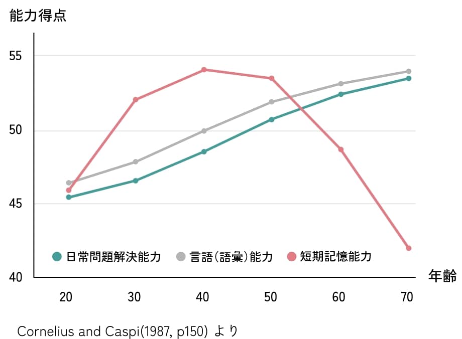 Cornelius and Caspi(1987, p150) より