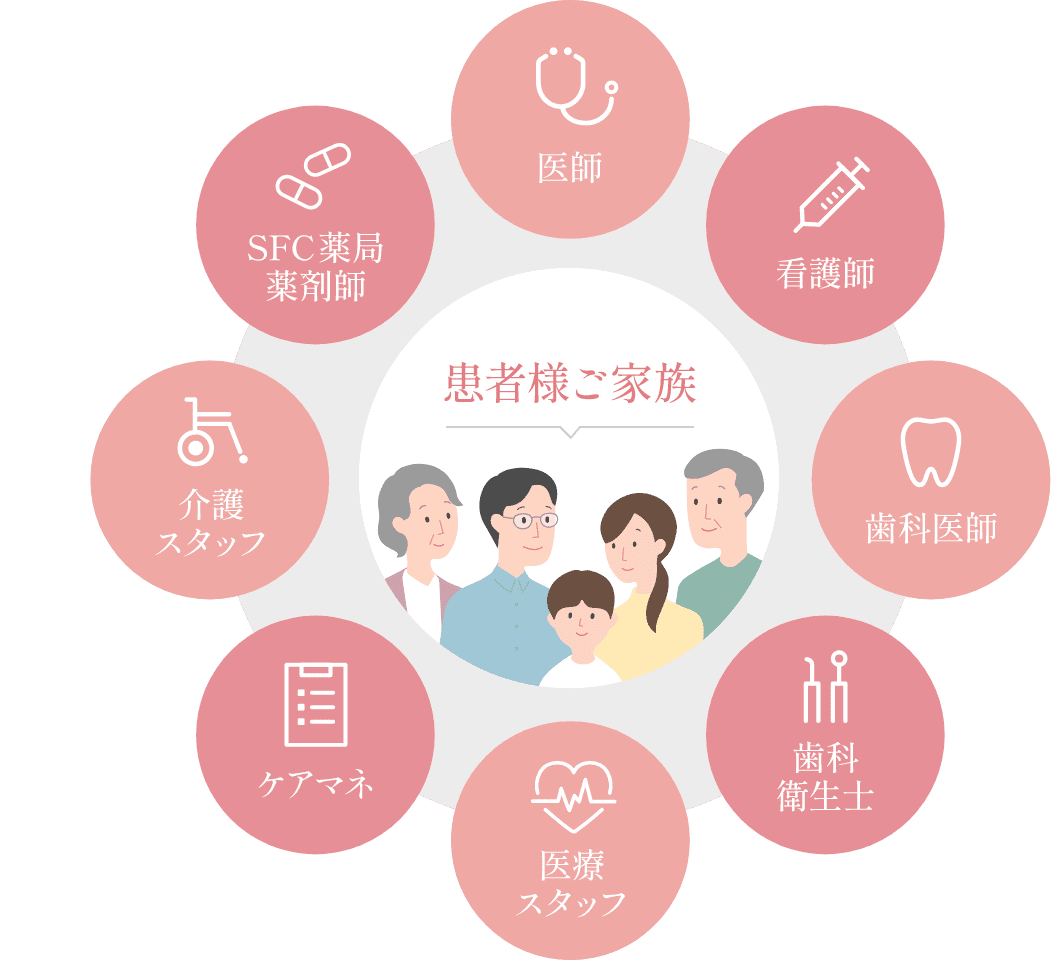 患者様ご家族 医師、看護師、歯科医師、歯科衛生士、医療スタッフ、ケアマネ、介護スタッフ、SFC薬局 薬剤師