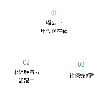 01 幅広い年代が在籍 02 未経験者も活躍中 03 社保完備※
